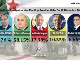 Les Chiffres Des Resultats Preliminaires Du Scrutin Radio Algerienne